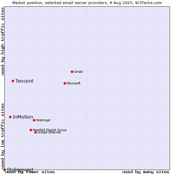 Market position of Tencent vs. InMotion vs. Stablepoint