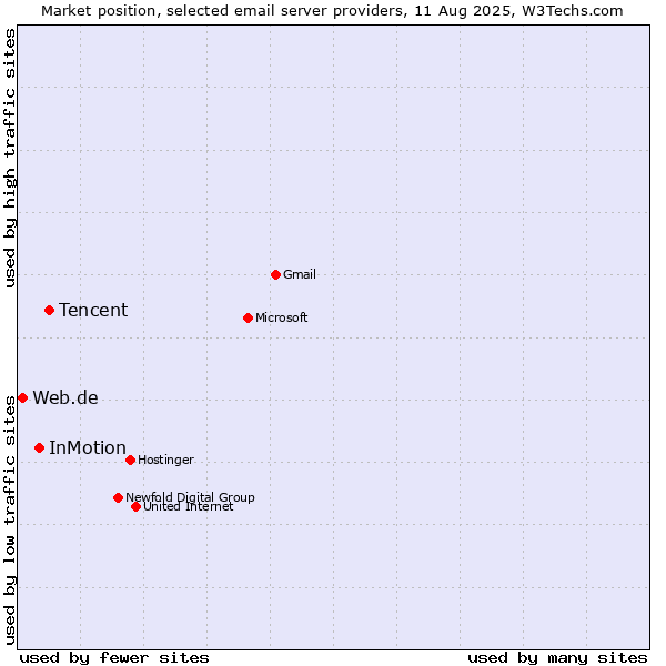 Market position of Tencent vs. InMotion vs. Web.de
