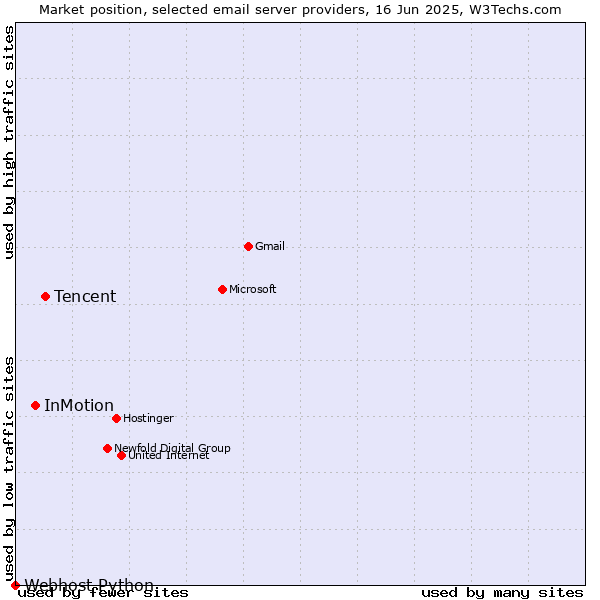 Market position of Tencent vs. InMotion vs. Webhost Python