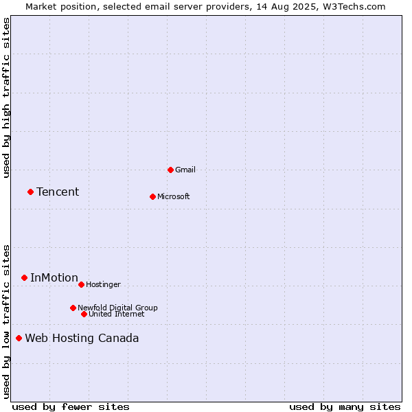 Market position of Tencent vs. InMotion vs. Web Hosting Canada