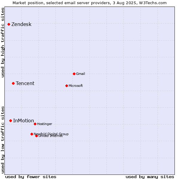 Market position of Tencent vs. InMotion vs. Zendesk