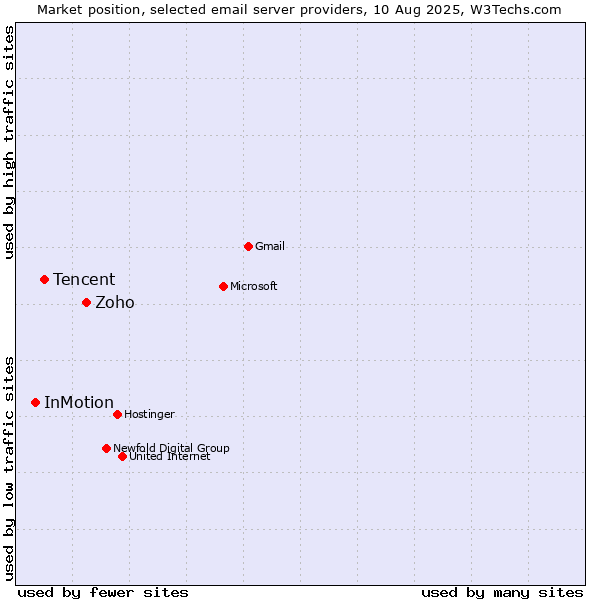 Market position of Zoho vs. Tencent vs. InMotion