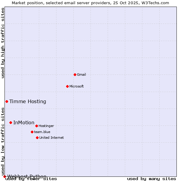 Market position of InMotion vs. Timme Hosting vs. Webhost Python