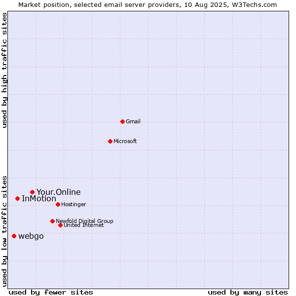 Market position of Your.Online vs. InMotion vs. webgo