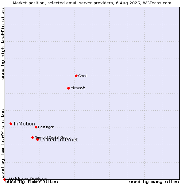 Market position of United Internet vs. InMotion vs. Webhost Python