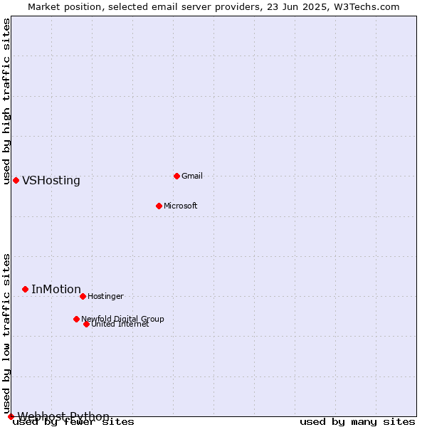 Market position of InMotion vs. VSHosting vs. Webhost Python
