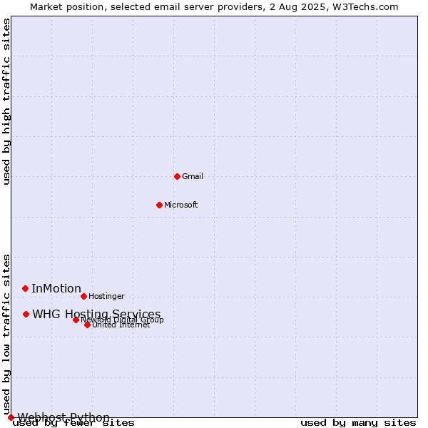 Market position of InMotion vs. WHG Hosting Services vs. Webhost Python