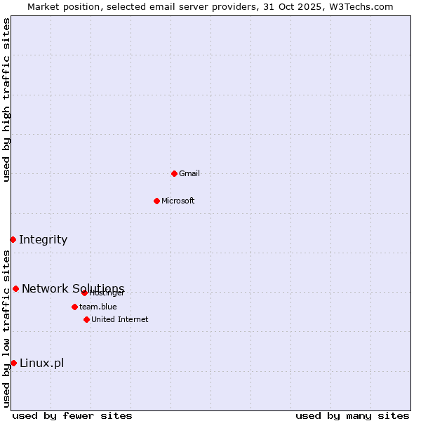 Market position of Network Solutions vs. Linux.pl vs. Integrity