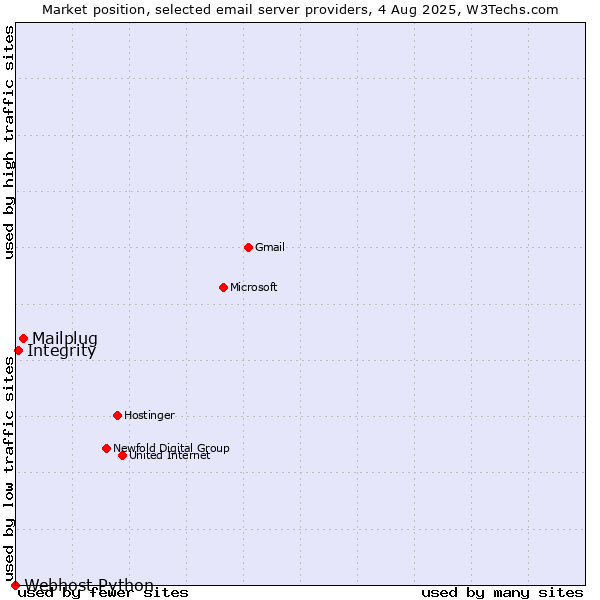 Market position of Mailplug vs. Integrity vs. Webhost Python
