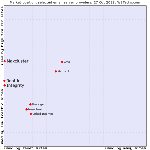 Market position of Integrity vs. Maxcluster vs. Root.lu