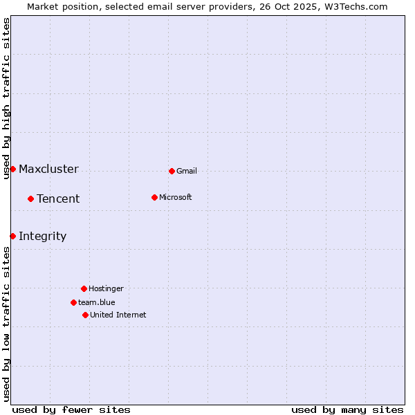 Market position of Tencent vs. Integrity vs. Maxcluster