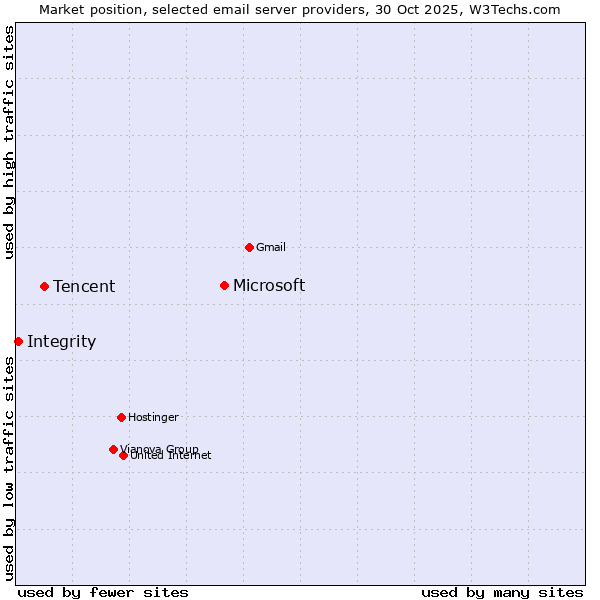 Market position of Microsoft vs. Tencent vs. Integrity