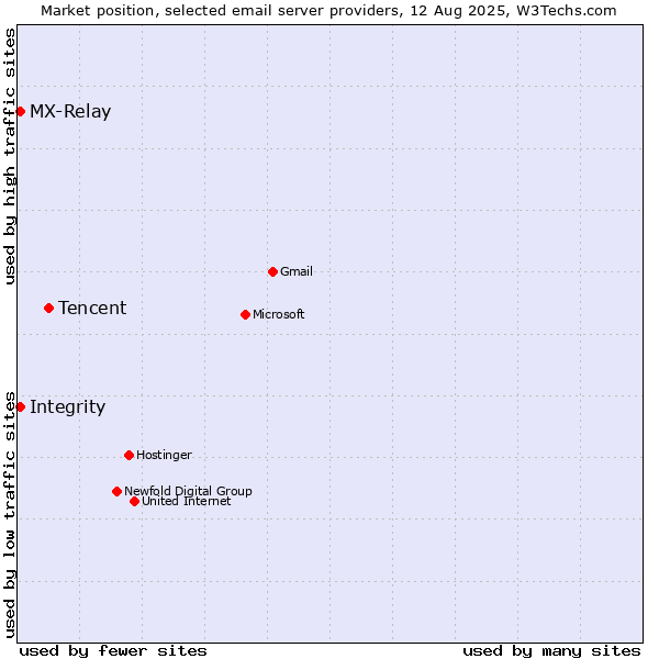 Market position of Tencent vs. Integrity vs. MX-Relay