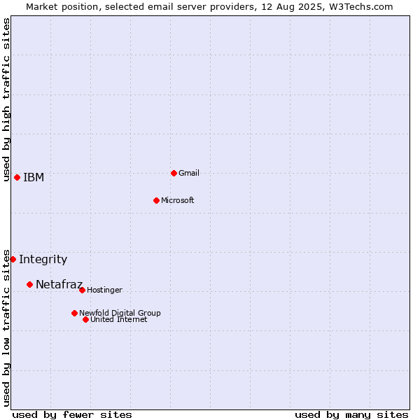 Market position of Netafraz vs. IBM vs. Integrity