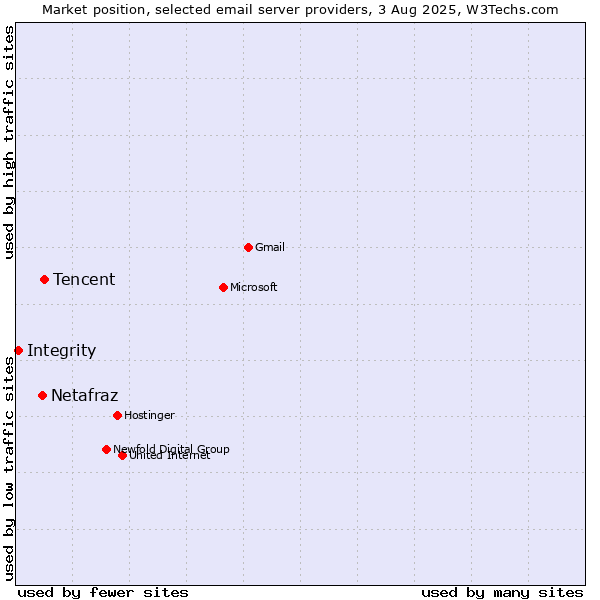 Market position of Tencent vs. Netafraz vs. Integrity