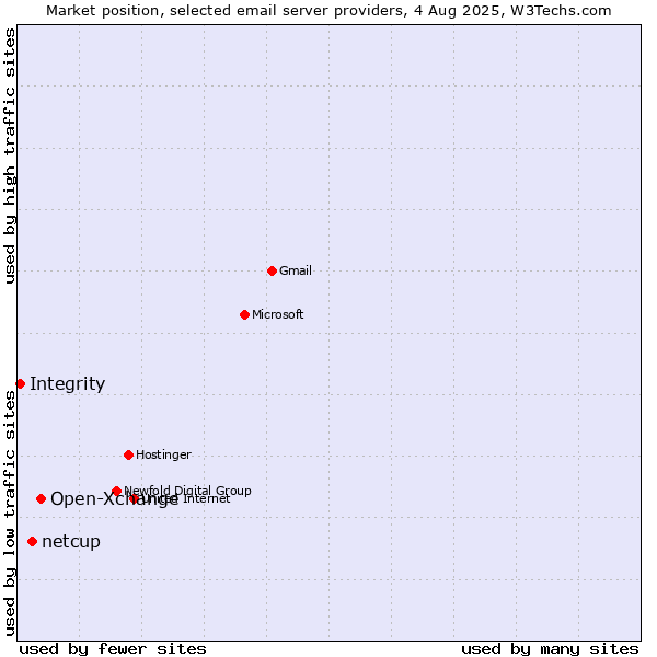 Market position of Open-Xchange vs. netcup vs. Integrity