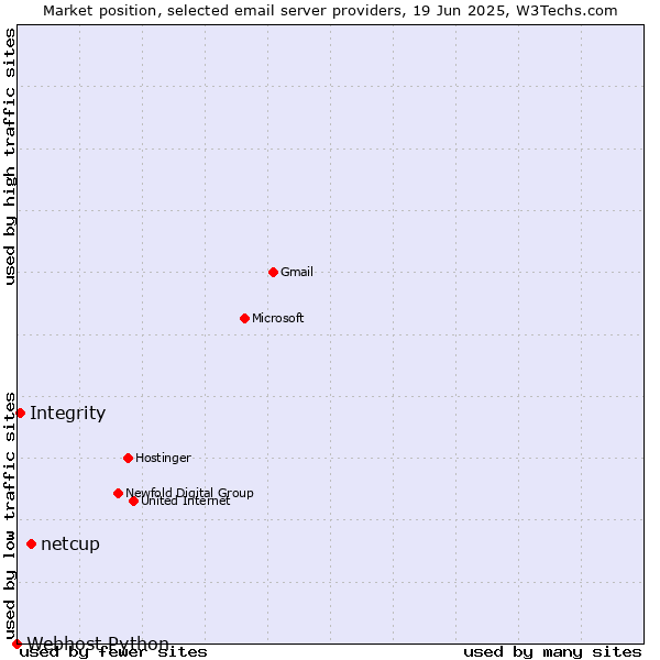 Market position of netcup vs. Integrity vs. Webhost Python