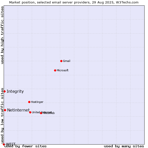 Market position of Netinternet vs. Integrity vs. WIIT