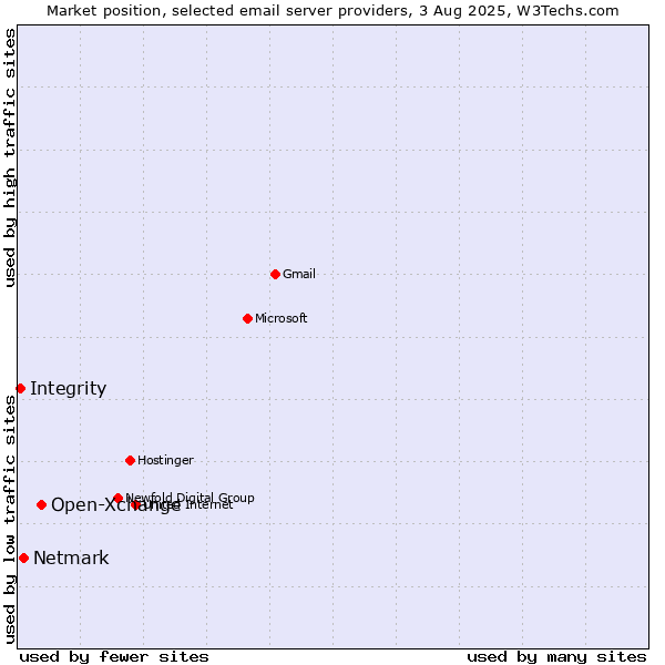 Market position of Open-Xchange vs. Netmark vs. Integrity