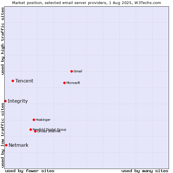 Market position of Tencent vs. Netmark vs. Integrity