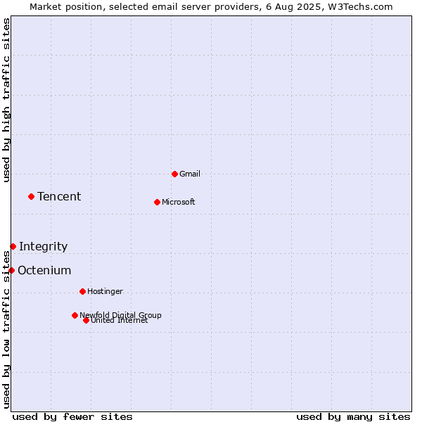 Market position of Tencent vs. Integrity vs. Octenium