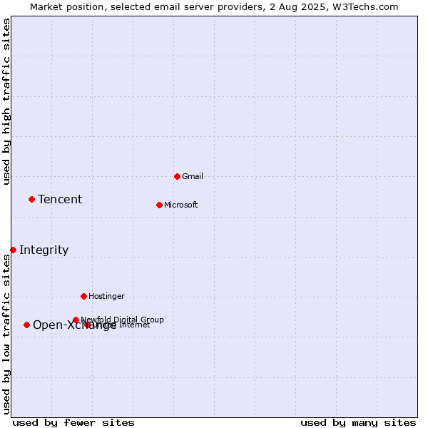 Market position of Tencent vs. Open-Xchange vs. Integrity