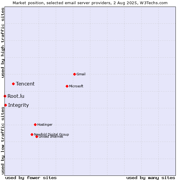 Market position of Tencent vs. Integrity vs. Root.lu