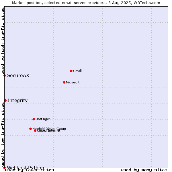 Market position of Integrity vs. SecureAX vs. Webhost Python