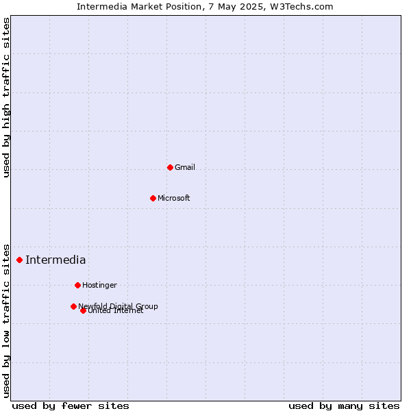 Market position of Intermedia