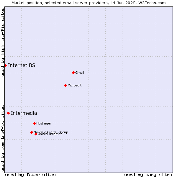 Market position of Intermedia vs. Internet.BS
