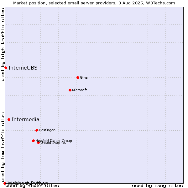 Market position of Intermedia vs. Internet.BS vs. Webhost Python