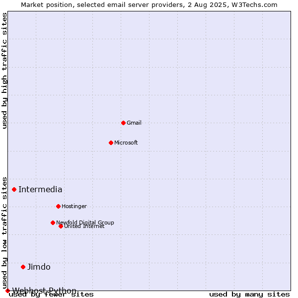 Market position of Jimdo vs. Intermedia vs. Webhost Python