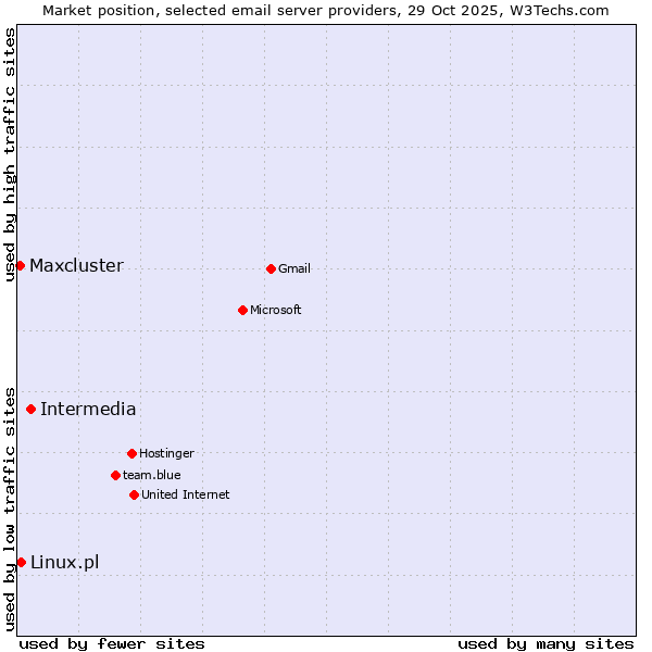 Market position of Intermedia vs. Linux.pl vs. Maxcluster