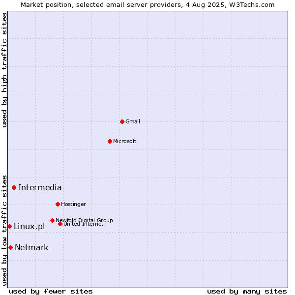 Market position of Intermedia vs. Netmark vs. Linux.pl