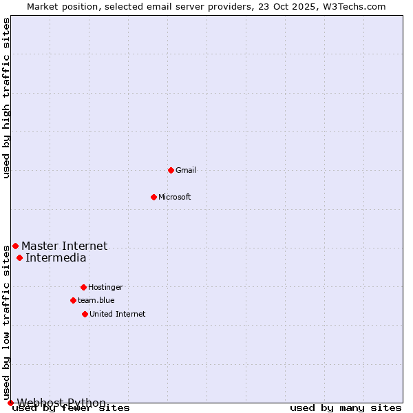 Market position of Intermedia vs. Master Internet vs. Webhost Python