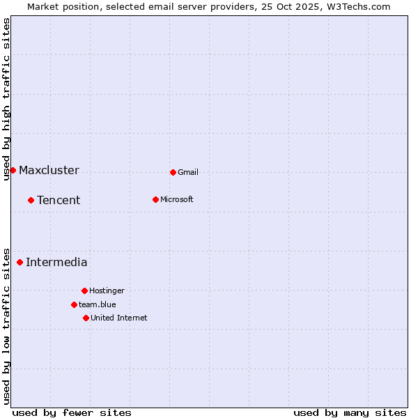 Market position of Tencent vs. Intermedia vs. Maxcluster