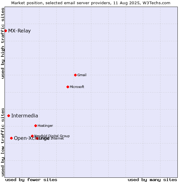 Market position of Open-Xchange vs. Intermedia vs. MX-Relay
