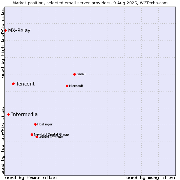 Market position of Tencent vs. Intermedia vs. MX-Relay