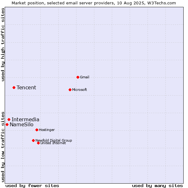 Market position of Tencent vs. Intermedia vs. NameSilo