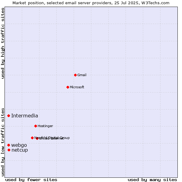 Market position of netcup vs. Intermedia vs. webgo