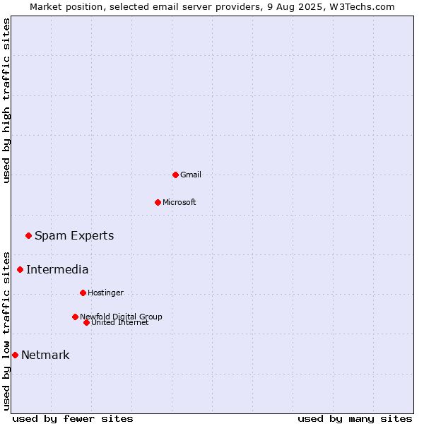 Market position of Spam Experts vs. Intermedia vs. Netmark