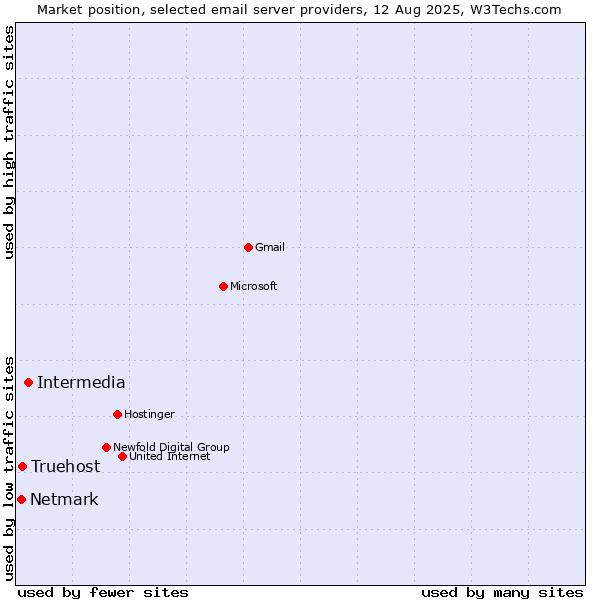 Market position of Intermedia vs. Truehost vs. Netmark