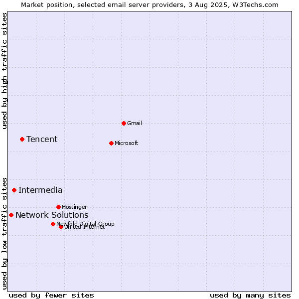 Market position of Tencent vs. Intermedia vs. Network Solutions