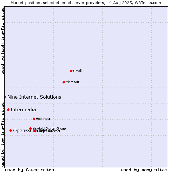 Market position of Open-Xchange vs. Intermedia vs. Nine Internet Solutions