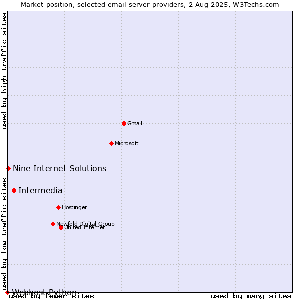 Market position of Intermedia vs. Nine Internet Solutions vs. Webhost Python