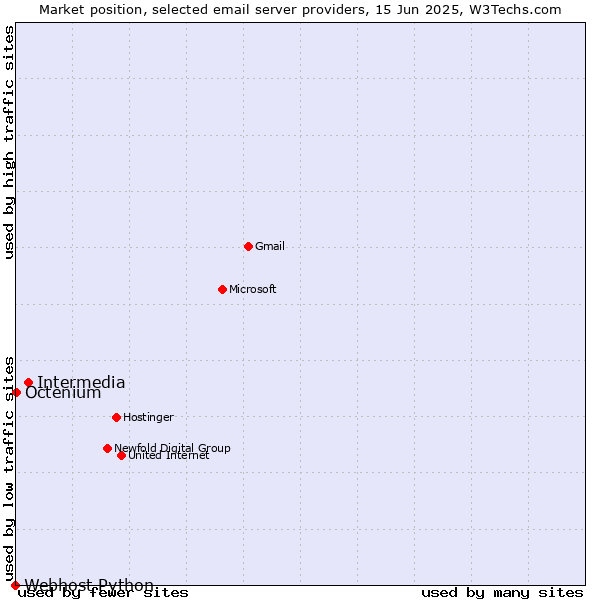 Market position of Intermedia vs. Octenium vs. Webhost Python