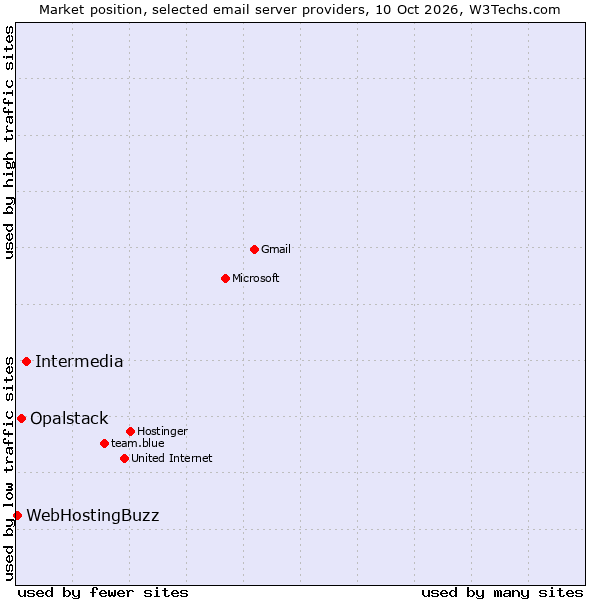 Market position of Intermedia vs. Opalstack vs. WebHostingBuzz