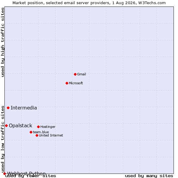 Market position of Intermedia vs. Opalstack vs. Webhost Python