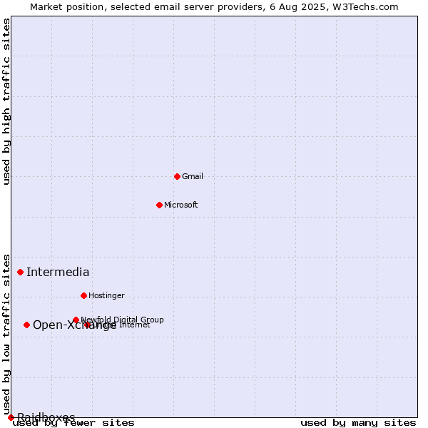 Market position of Open-Xchange vs. Intermedia vs. Raidboxes