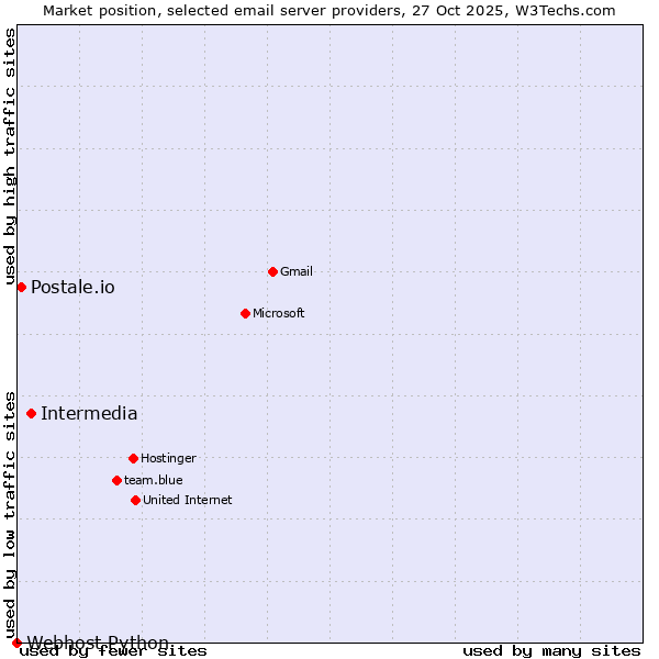 Market position of Intermedia vs. Postale.io vs. Webhost Python